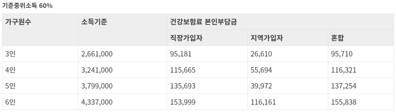 2023년 기준 중위소득 60%의 건강보험료