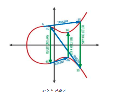 x * G 연산과정