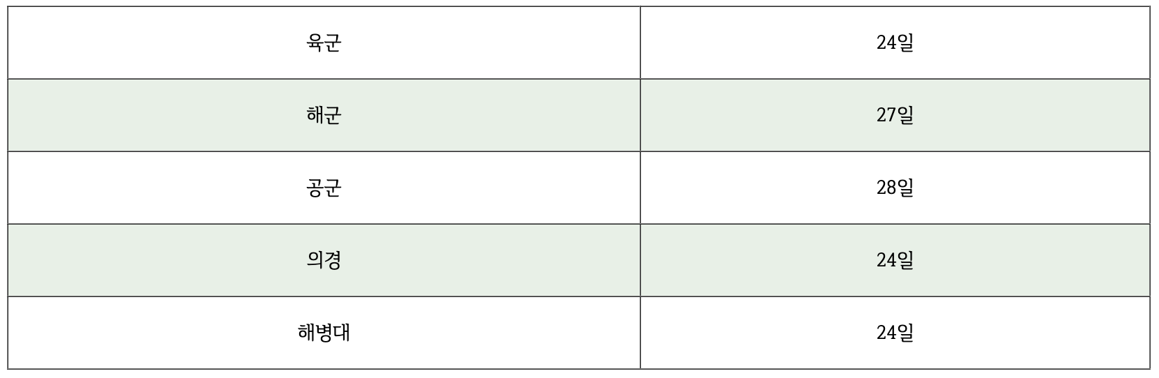 군인 정기휴가 일수