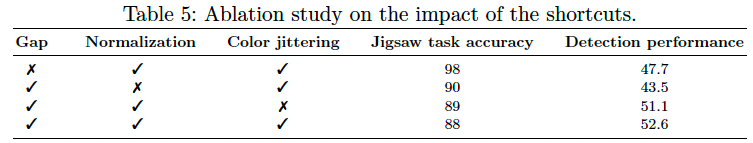그림4. Shortcut 방지 효과