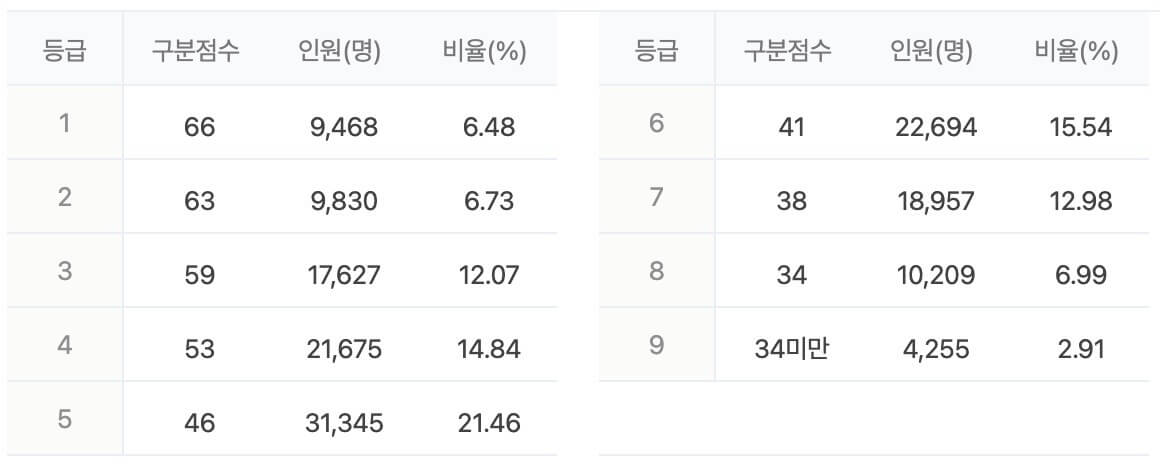 수능 등급컷