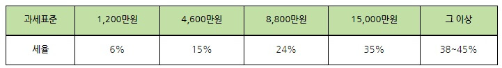 계산한 세액