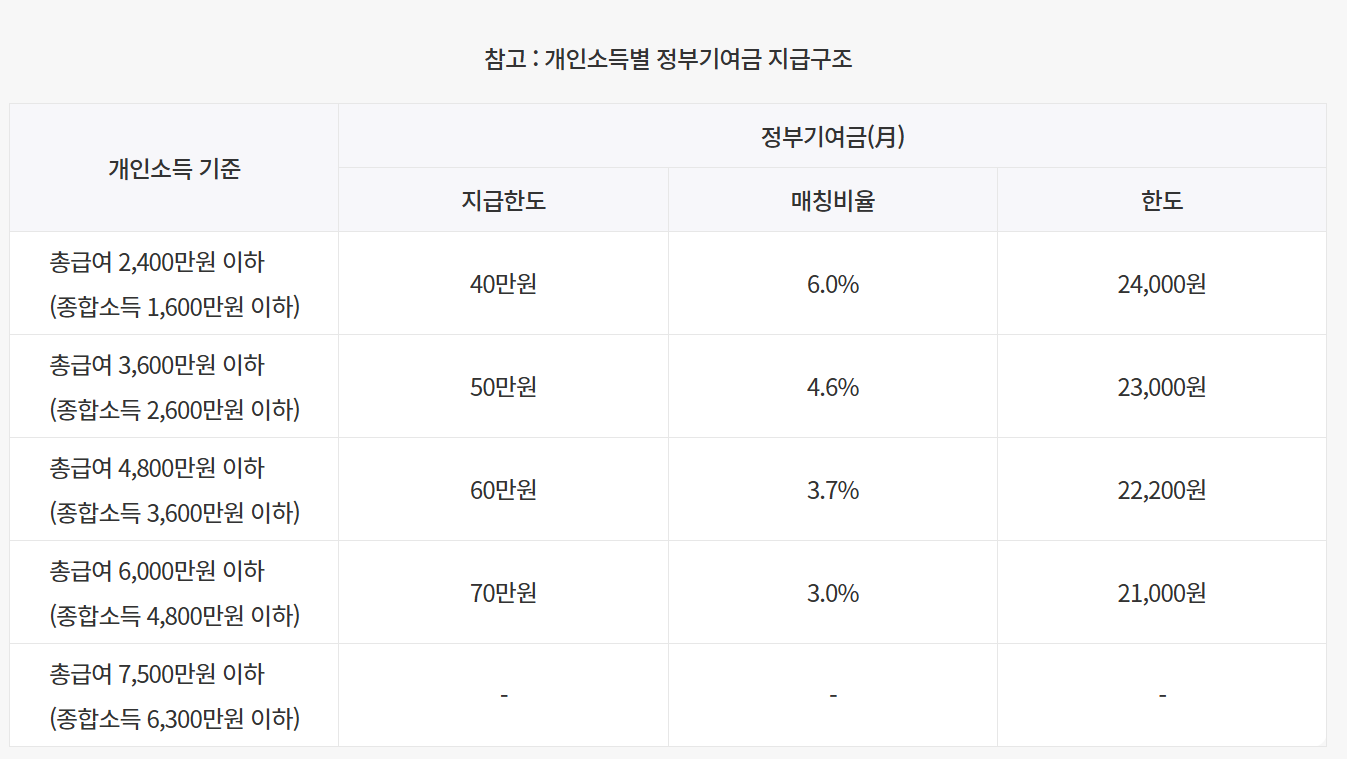 청년도약계좌_가입혜택