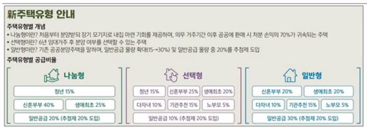 공공분양-주택유형