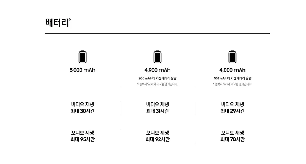 갤럭시 S24 모델별 배터리 용량과 재생시간 비교