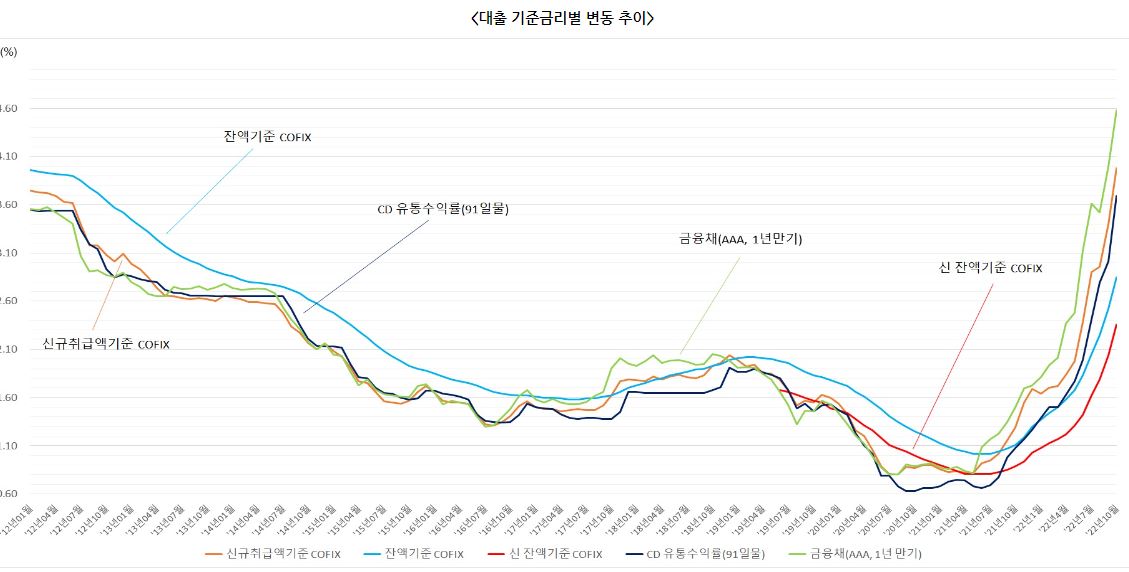  대출금리를 결정하는 요인 (자금조달금리, 대출기준금리, 예대금리차)