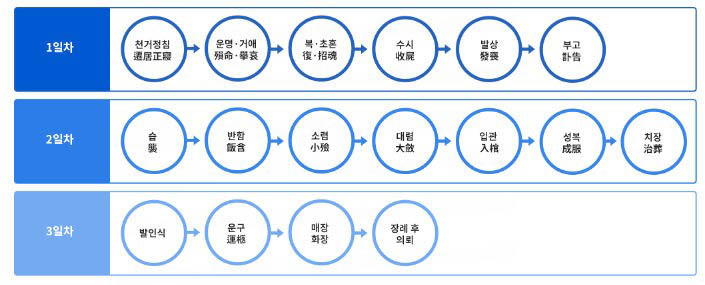 장례식장예절