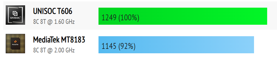 CPU 벤치마크 MediaTek MT8183 vs Unisoc T606 성능 비교