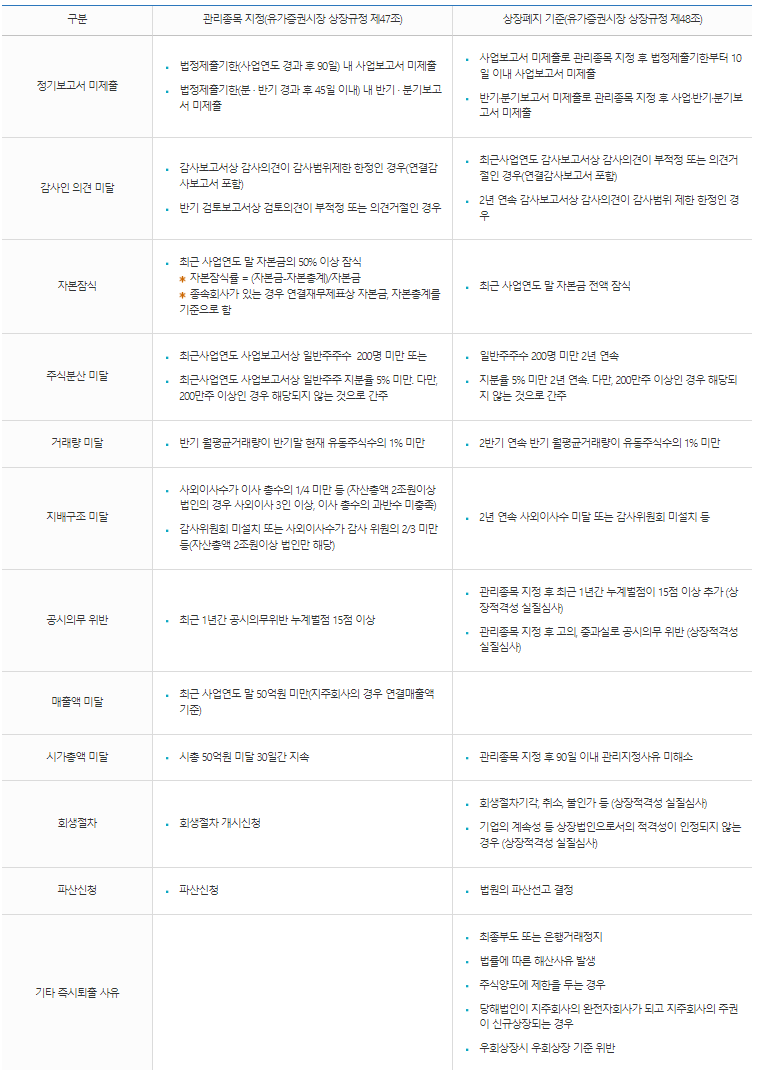 코스피-관리종목-상장폐지-조건