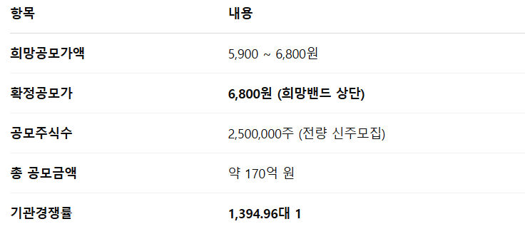 나우로보틱스 공모주 수요예측결과 상장