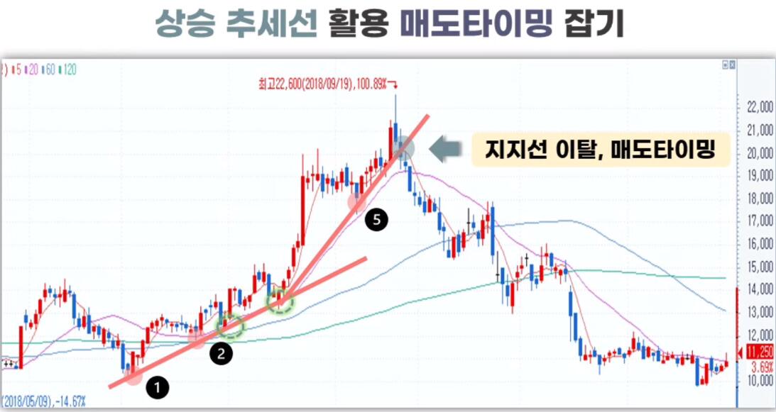 상승추세선 활용해서 매도타이밍 잡기