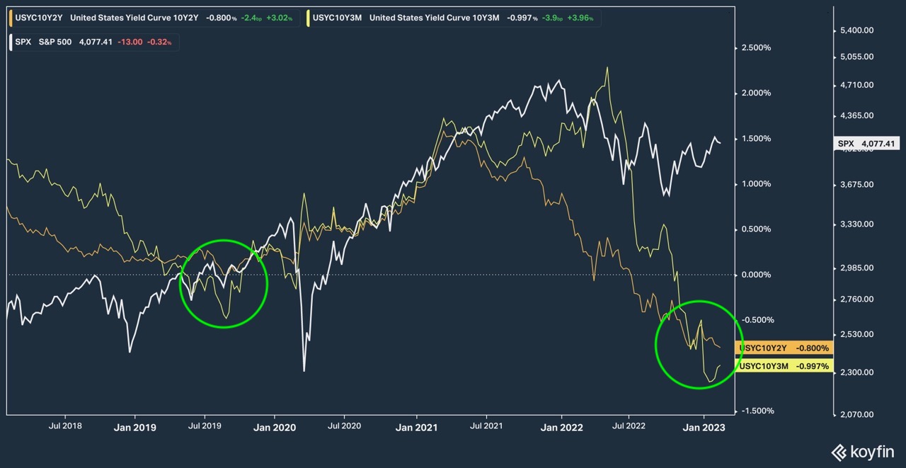 장단기 금리차 vs S&P 500 &lt;Source: Koyfin&gt;