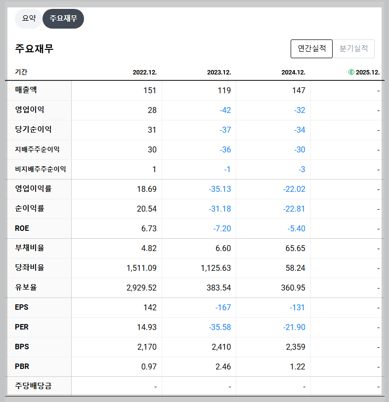 엑스페릭스 재무 지표 실적 분석