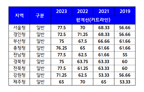 계리직시험합격선