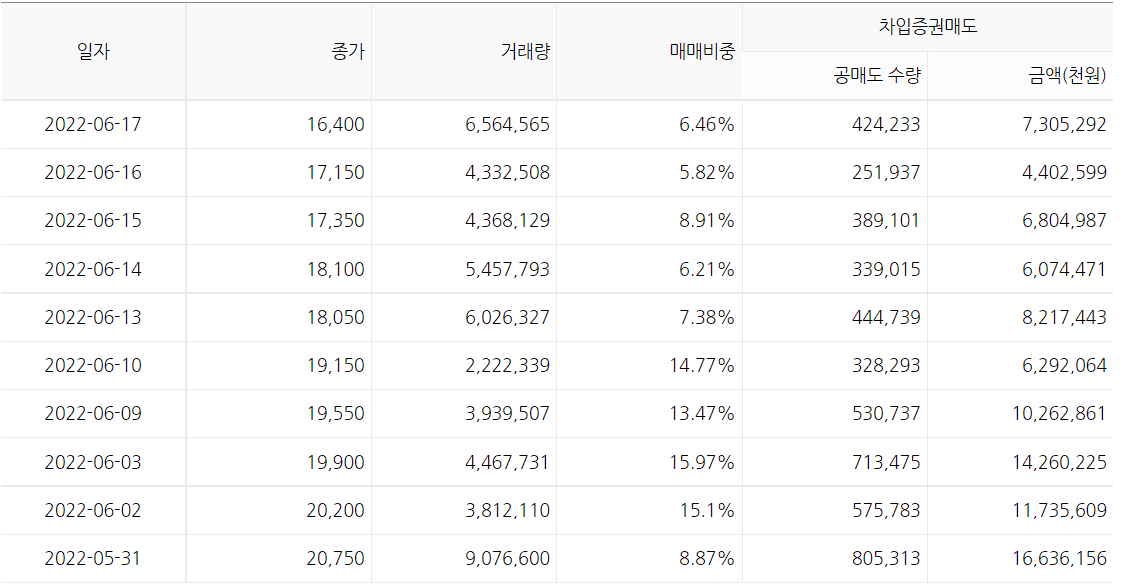 두산에너빌리티 22년 6월 공매도표