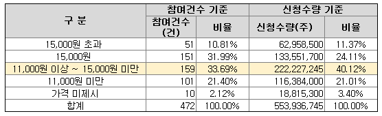 차백신연구소-신청가격분포