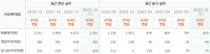 실적요약표