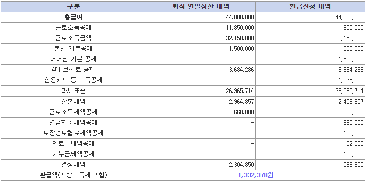 11월 퇴직자 환급사례-표