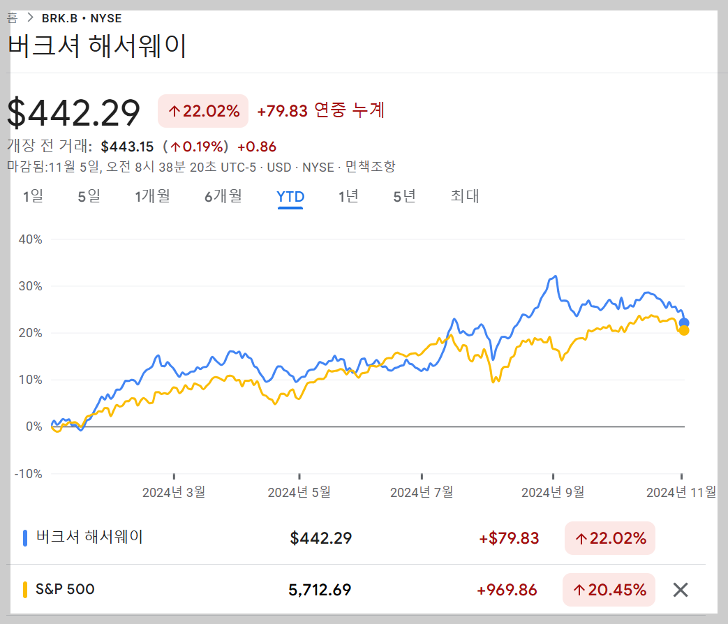 버크셔 헤서웨이 주가수익률은 2024년에도 S&amp;P500을 능가함