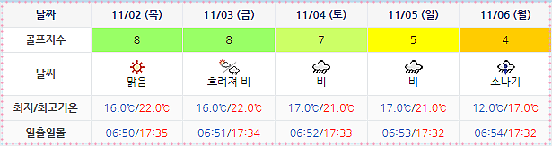 여수 디오션CC 골프장 날씨 1030