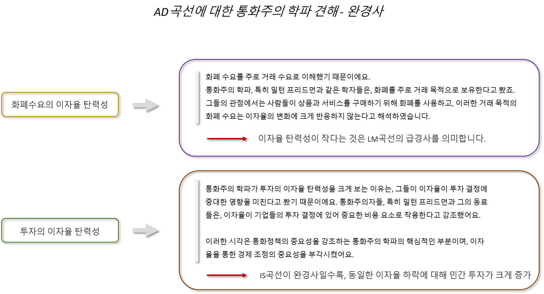 AD곡선에 대한 통화주의 학파 견해 - 완경사