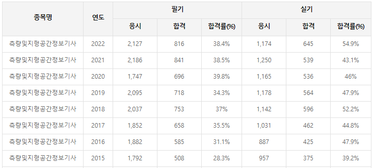 측량-및-지형공간정보기사-필기-시험-기출문제-다운로드-단기-공부방법