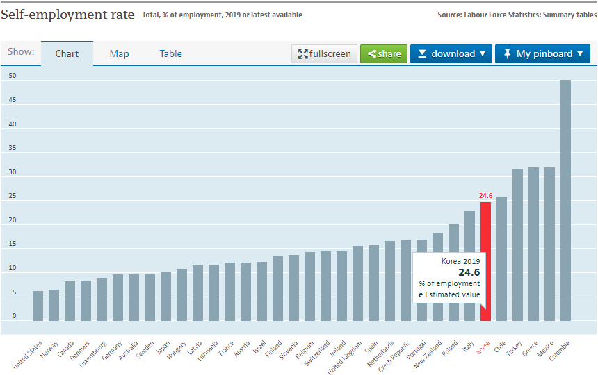 OECD 국가들 차트, 한국은 5위를 기록