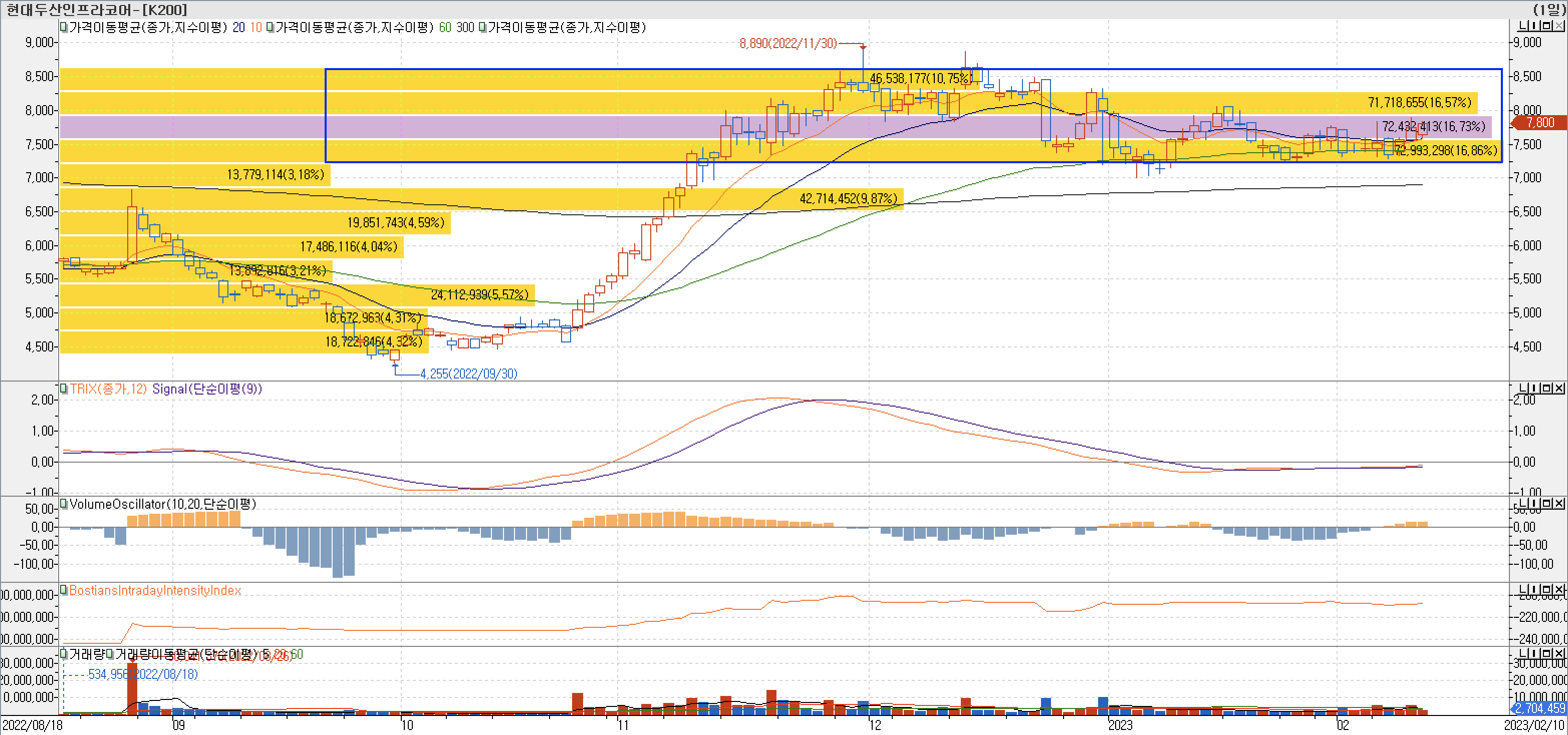 4. 매물대 차트 - TRIX&#44; VolumeOscillator&#44; BIII-현대두산인프라코어