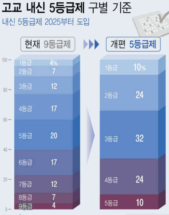  수능 개편안, 2028학년도 5등급으로 변경