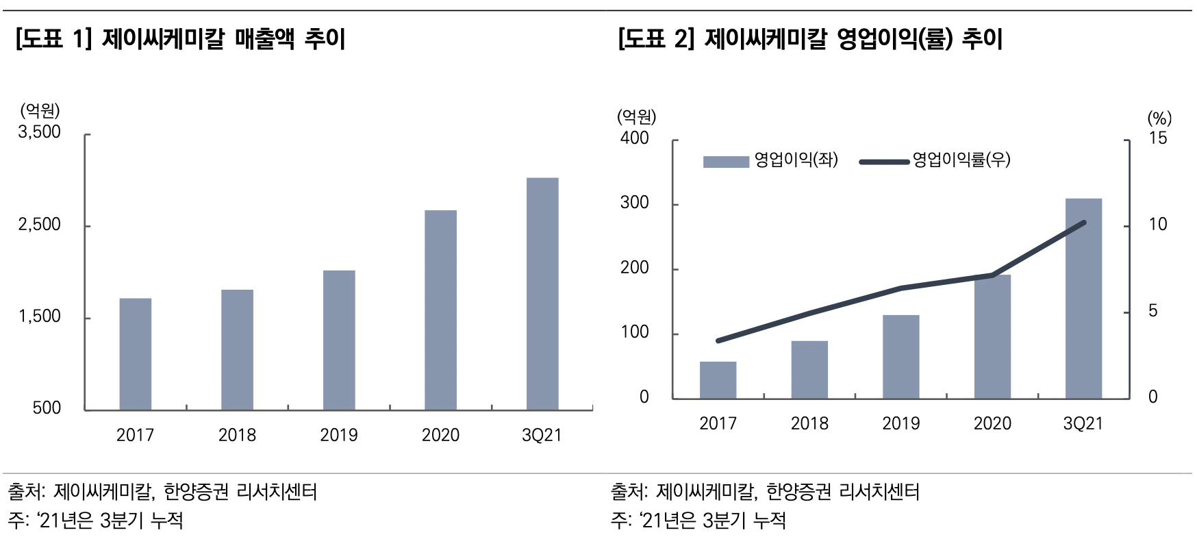 제이씨케미칼_매출