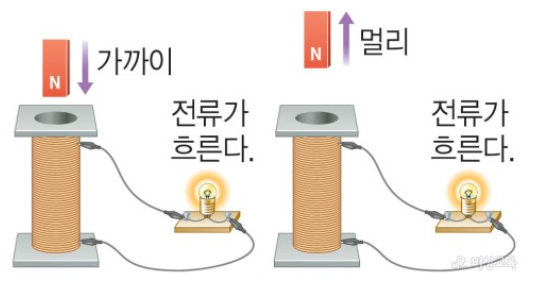 전자기 유도