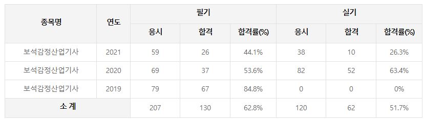 보석감정산업기사 합격률