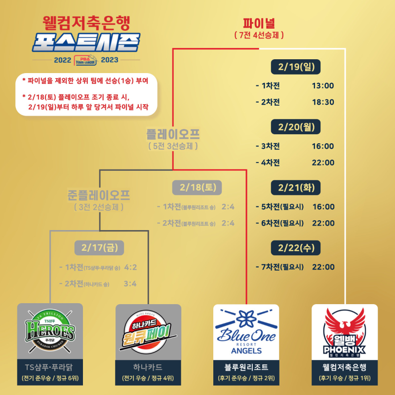 웰컴저축은행 포스트시즌 플레이오프 경기결과