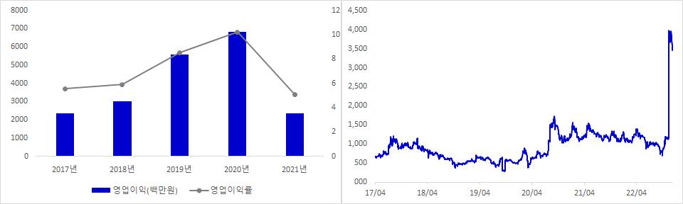 원익피앤이 실적 및 시가총액 추이