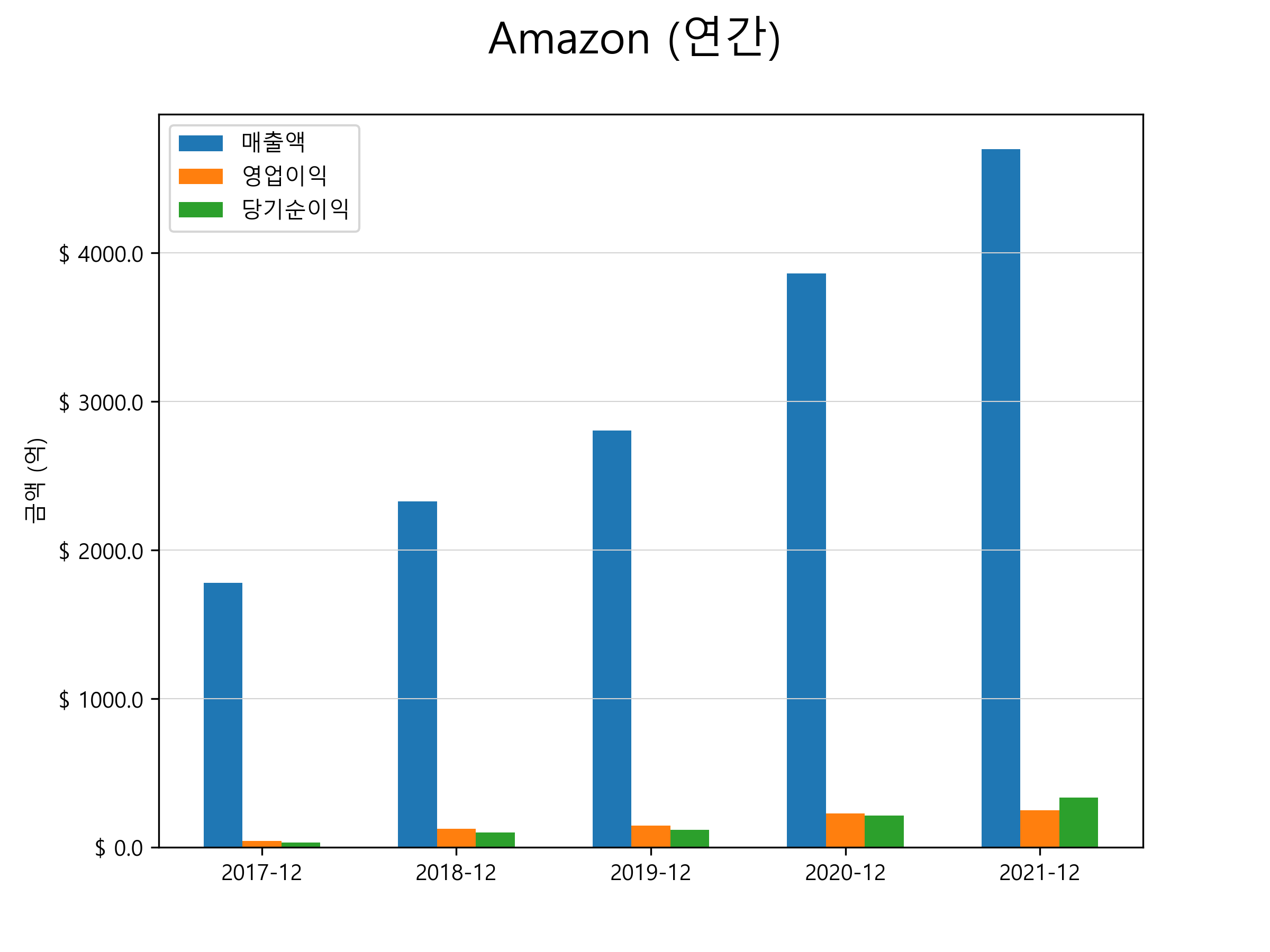  아마존(AMZN) 주가 전망