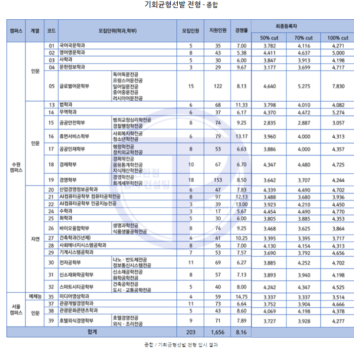 2024 경기대 수시 입시결과