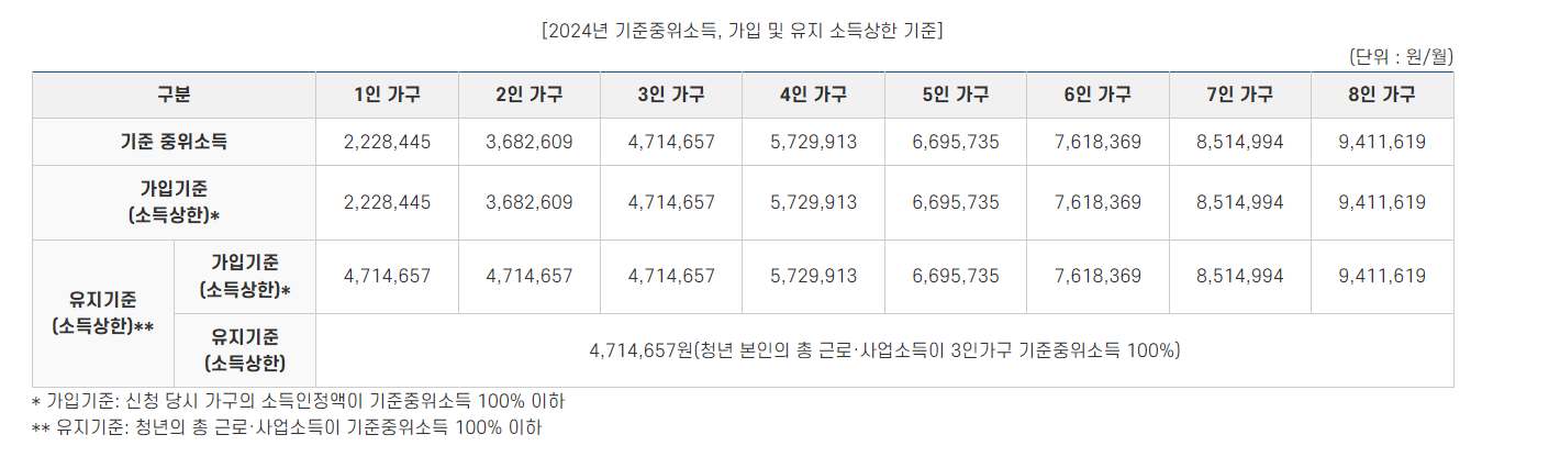 청년내일저축계좌 지원기준