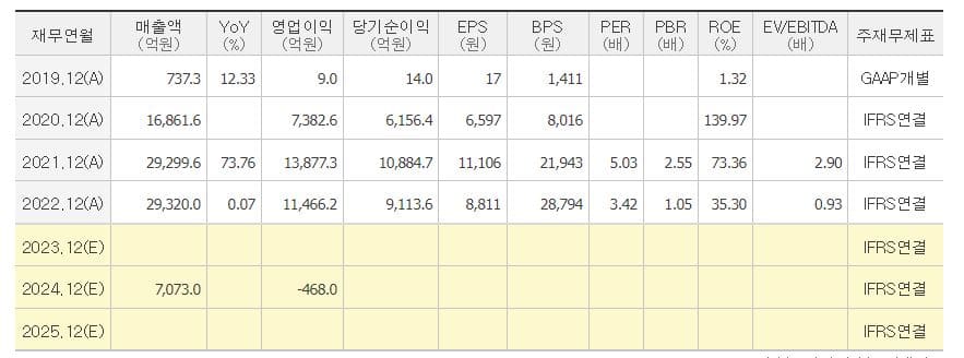 에스디바이오센서 주가 전망-지표