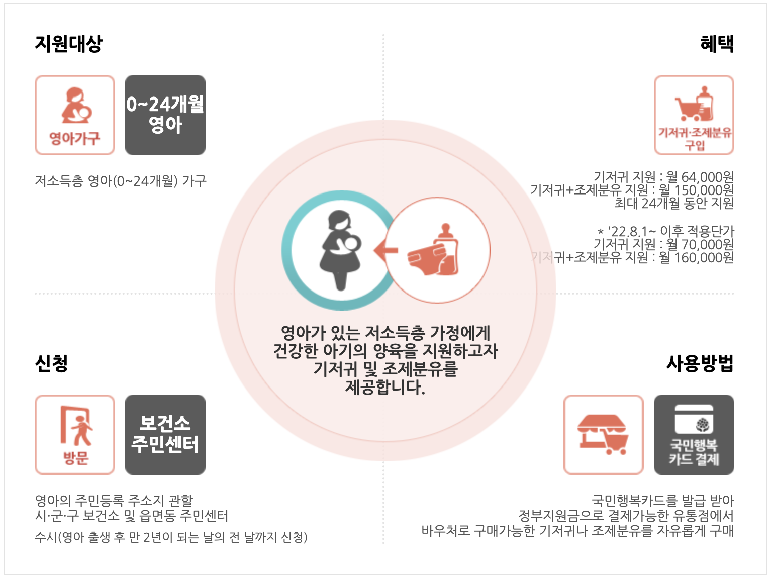  8월부터 인상되는 저소득층 기저귀 조제분유 지원금 신청대상 및 방법