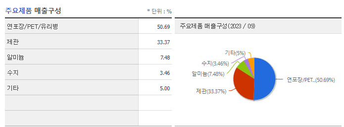 동원시스템즈_주요제품