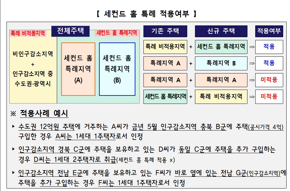 세컨드홈 예시