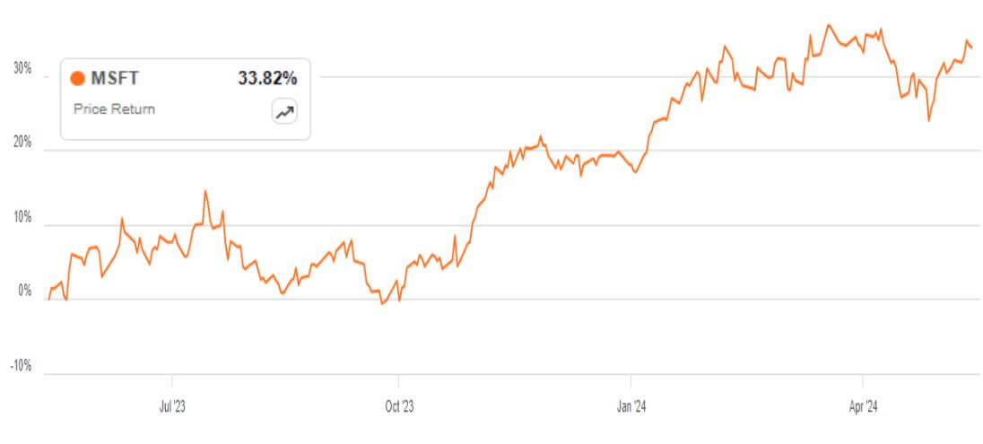 SOXX ETF 주가