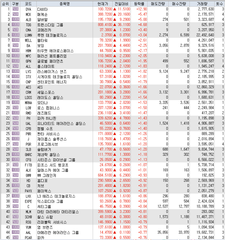 5월9일 미국주식 S&P500 상승률 상위 종목 TOP 100