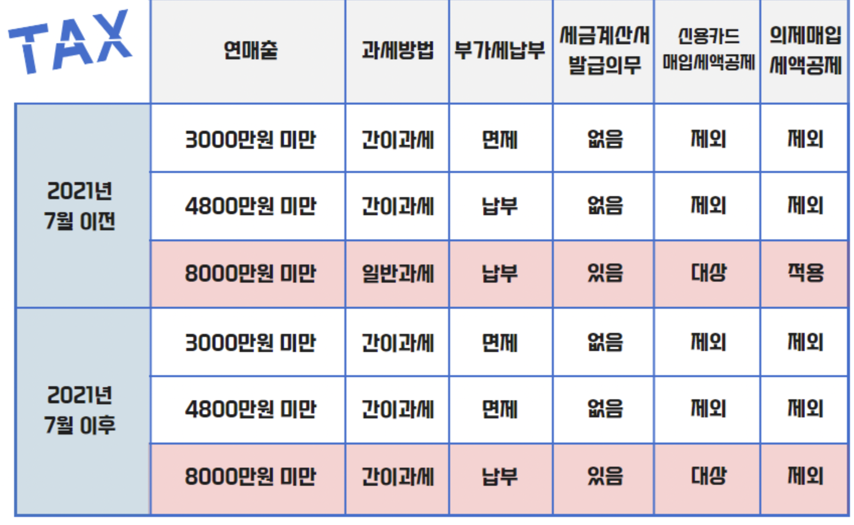 연매출별 간이과세자 의무 정리표