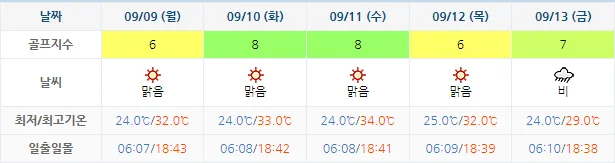 9월 6일 기준 남해아난티cc 날씨 안내