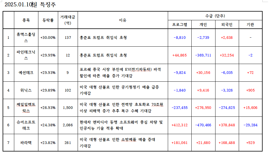 특징주 1