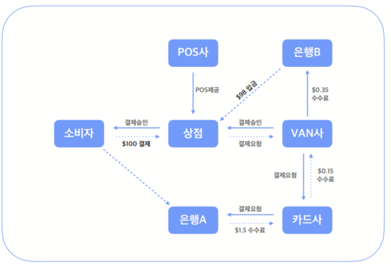  오프라인(Van) 결제와 온라인(Pg) 결제의 차이