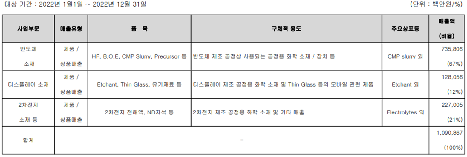 솔브레인 - 주요 사업 부문 및 제품 현황(2022년 4분기)