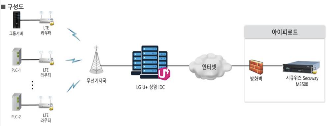  [공부]DDOS 공격/좀비 바이러스: 통신사 망 내에서 악의적인 의도로 공격에 대한 방어 방법