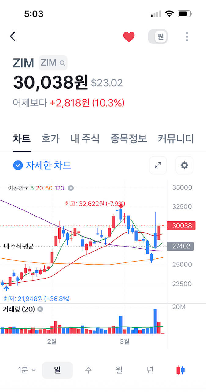 올해 23년 ZIM의 주가